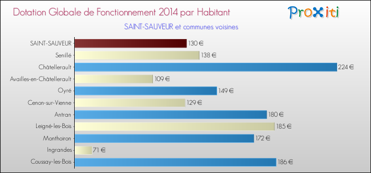 Montant des dotations globales de fonctionnement DGF par Habitant pour SAINT-SAUVEUR et les communes proches en 2014. Comparaison des des dotations globales de fonctionnement DGF par habitant pour SAINT-SAUVEUR et les communes voisines en 2014.