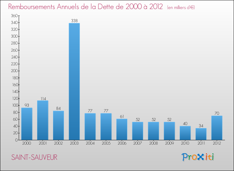 Evolution de l'annuité de la dette pour la commune de SAINT-SAUVEUR de 2000 à 2012 Annuités de la dette pour SAINT-SAUVEUR de 2000 à 2012