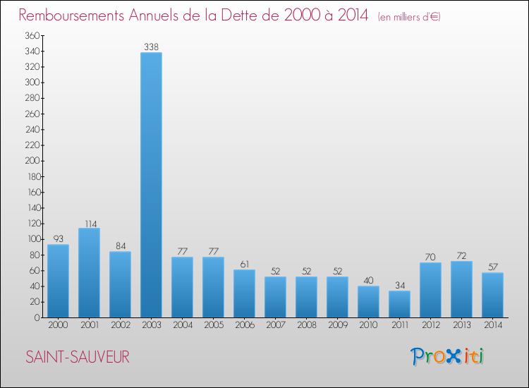Evolution de l'annuité de la dette pour la commune de SAINT-SAUVEUR de 2000 à 2014 Annuités de la dette pour SAINT-SAUVEUR de 2000 à 2014