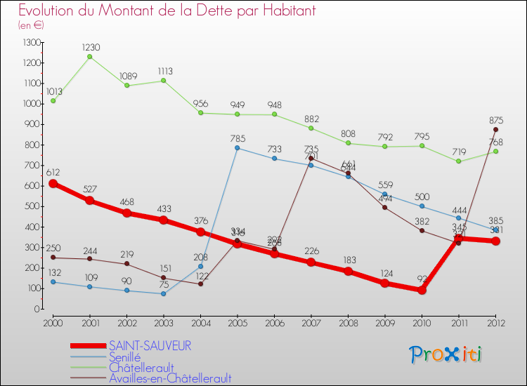 Evolution de la dette par habitant pour la commune de SAINT-SAUVEUR et les communes proches de 2000 à 2012 Comparaison de la dette par habitant pour SAINT-SAUVEUR et les communes voisines de 2000 à 2012
