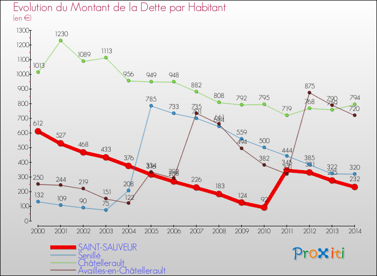 Evolution de la dette par habitant pour la commune de SAINT-SAUVEUR et les communes proches de 2000 à 2014 Comparaison de la dette par habitant pour SAINT-SAUVEUR et les communes voisines de 2000 à 2014