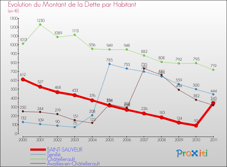 Evolution de la dette par habitant pour la commune de SAINT-SAUVEUR et les communes proches Comparaison de la dette par habitant pour SAINT-SAUVEUR et les communes voisines