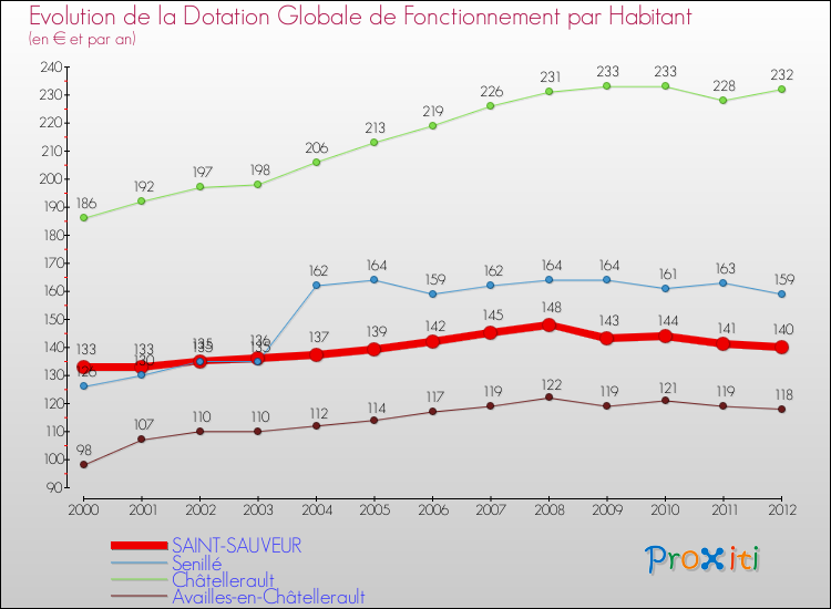 Evolution et montant de la dotation globale de fonctionnement par Habitant pour SAINT-SAUVEUR et les communes proches Comparaison des dotations globales de fonctionnement par habitant pour SAINT-SAUVEUR et les communes voisines