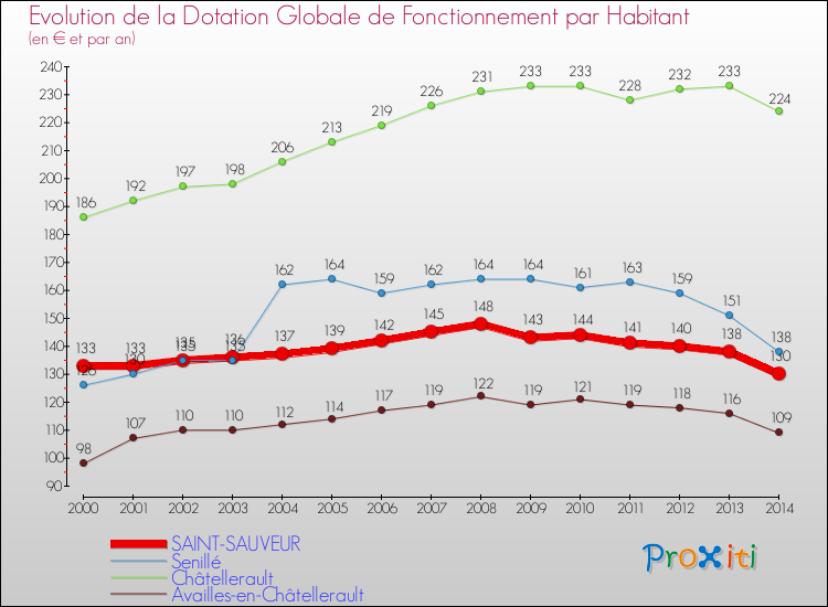 Evolution et montant de la dotation globale de fonctionnement par Habitant pour SAINT-SAUVEUR et les communes proches de 2000 à 2014. Comparaison des dotations globales de fonctionnement par habitant pour SAINT-SAUVEUR et les communes voisines de 2000 à 2014.