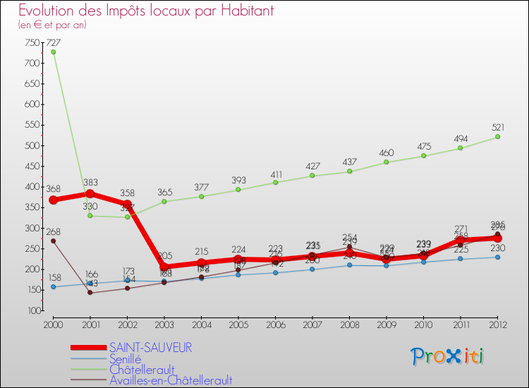 Evolution et montant des impôts locaux par Habitant pour SAINT-SAUVEUR et les communes proches Comparaison des impôts locaux par habitant pour SAINT-SAUVEUR et les communes voisines