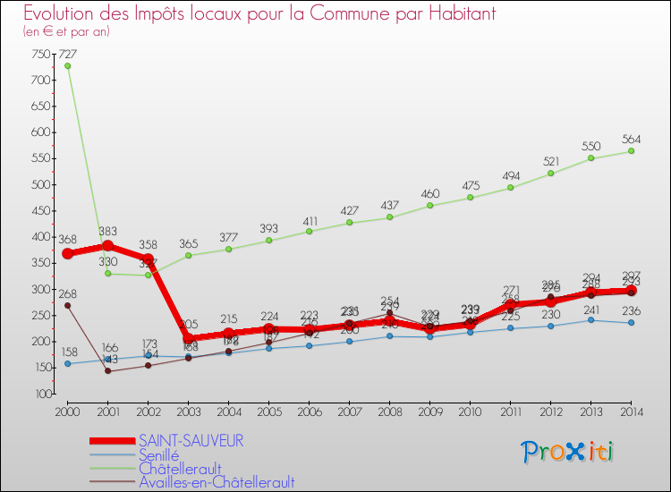 Evolution et montant des impôts locaux par Habitant pour SAINT-SAUVEUR et les communes proches de 2000 à 2014 Comparaison des impôts locaux par habitant pour SAINT-SAUVEUR et les communes voisines de 2000 à 2014