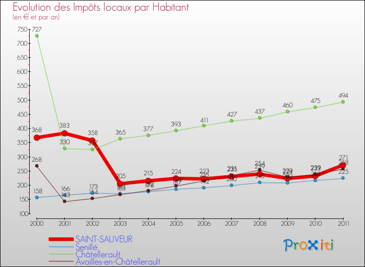 Evolution et montant des impôts locaux par Habitant pour SAINT-SAUVEUR et les communes proches Comparaison des impôts locaux par habitant pour SAINT-SAUVEUR et les communes voisines