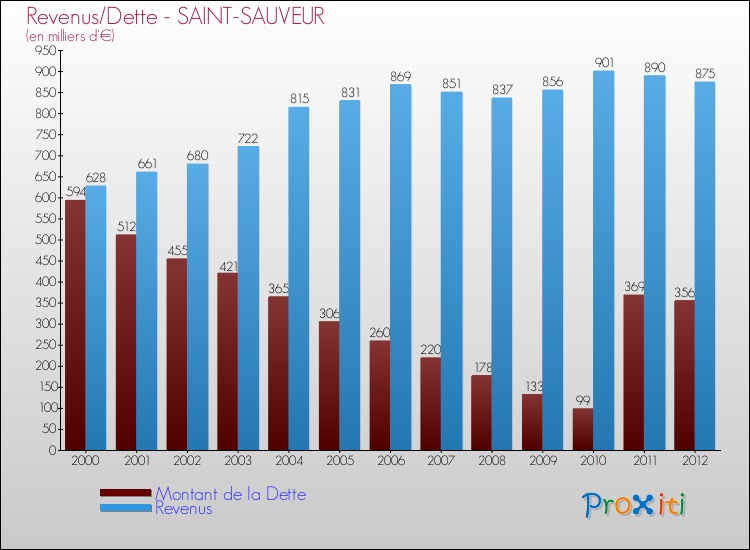 Evolution comparée de la dette et des revenus pour la commune de SAINT-SAUVEUR de 2000 à 2012 Comparaison de la dette et des revenus pour SAINT-SAUVEUR de 2000 à 2012