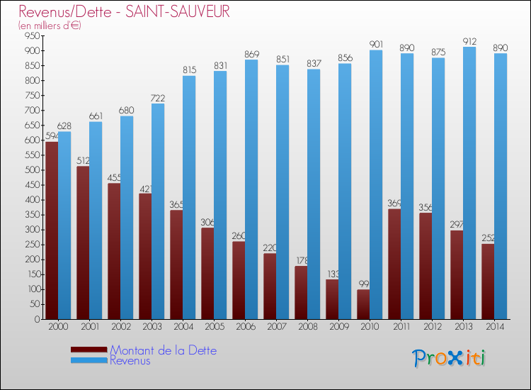 Evolution comparée de la dette et des revenus pour la commune de SAINT-SAUVEUR de 2000 à 2014 Comparaison de la dette et des revenus pour SAINT-SAUVEUR de 2000 à 2014