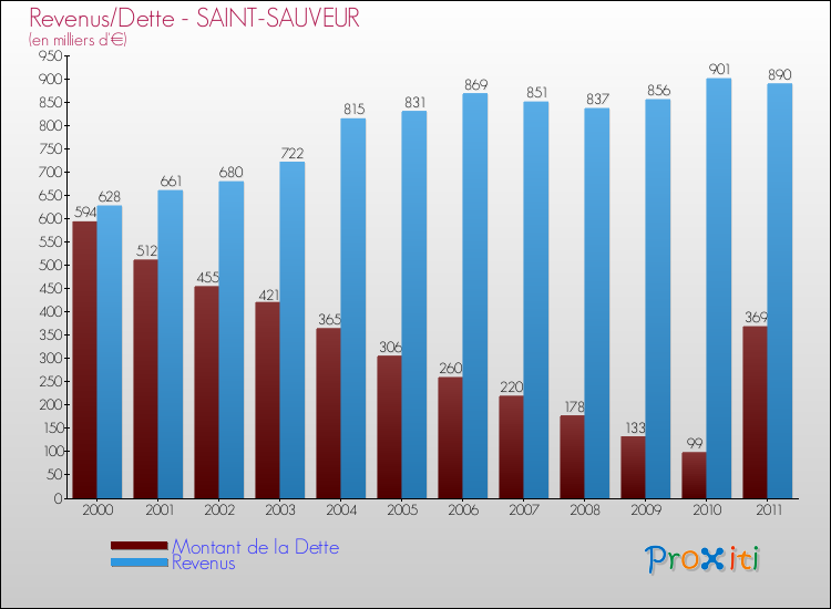 Evolution comparée de la dette et des revenus pour la commune de SAINT-SAUVEUR de 2000 à 2011 Comparaison de la dette et des revenus pour SAINT-SAUVEUR de 2000 à 2011