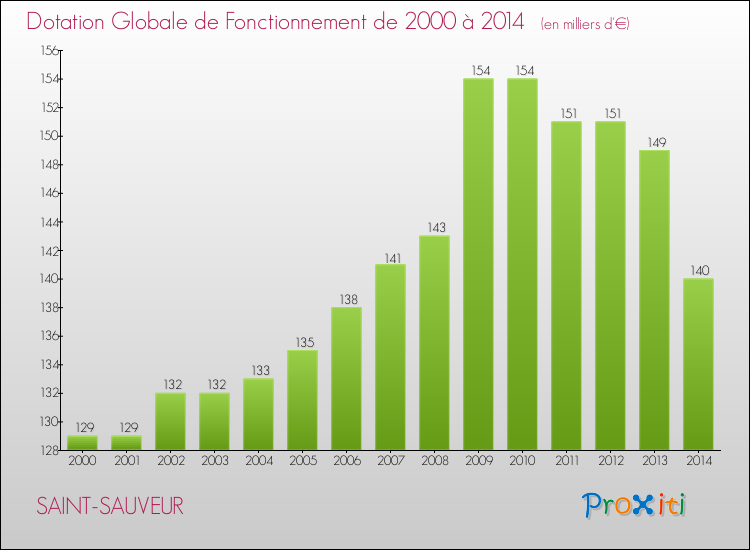 Evolution du montant de la Dotation Globale de Fonctionnement pour la commune de SAINT-SAUVEUR de 2000 à 2014 Evolution du montant de la Dotation Globale de Fonctionnement pour SAINT-SAUVEUR de 2000 à 2014