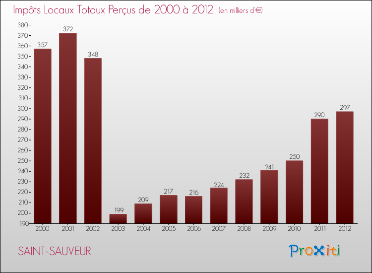 Evolution des Impôts Locaux pour la commune de SAINT-SAUVEUR de 2000 à 2012 Evolution des Impôts Locaux pour SAINT-SAUVEUR de 2000 à 2012