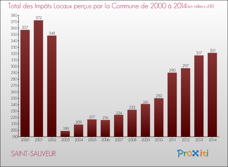 Evolution des Impôts Locaux pour la commune de SAINT-SAUVEUR de 2000 à 2014 Evolution des Impôts Locaux pour SAINT-SAUVEUR de 2000 à 2014