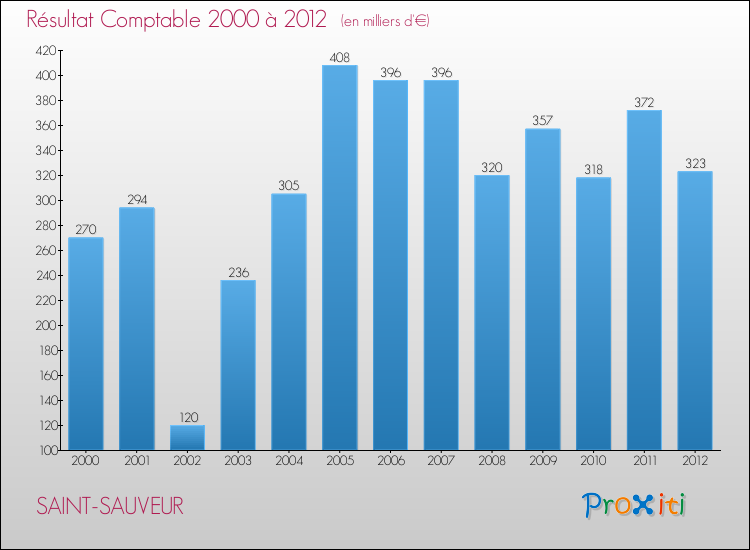 Evolution du résultat comptable pour la commune de SAINT-SAUVEUR de 2000 à 2012 Evolution du résultat comptable pour SAINT-SAUVEUR de 2000 à 2012