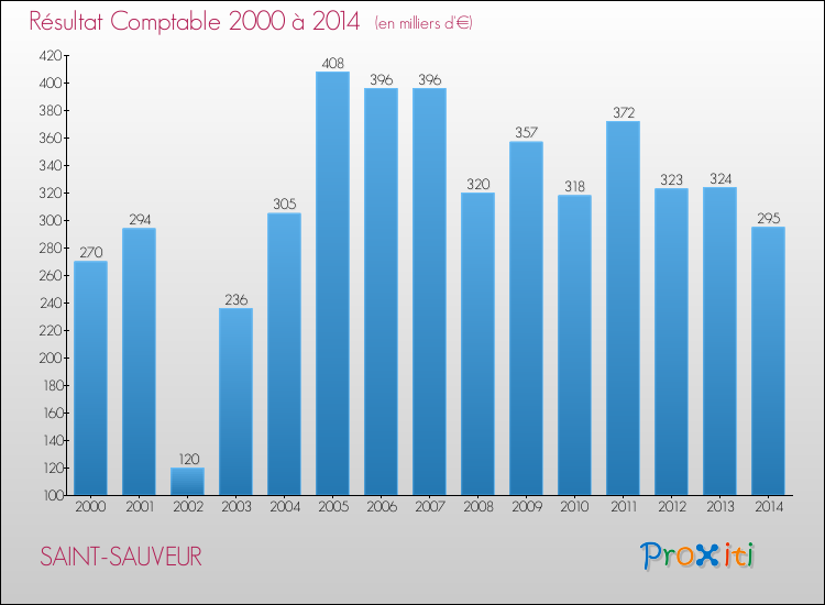 Evolution du résultat comptable pour la commune de SAINT-SAUVEUR de 2000 à 2014 Evolution du résultat comptable pour SAINT-SAUVEUR de 2000 à 2014