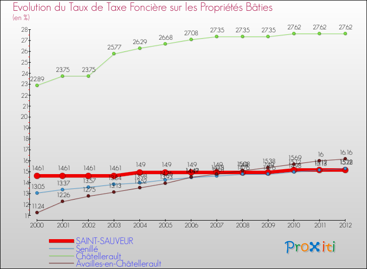 Evolution du taux de la taxe foncière sur le bati pour SAINT-SAUVEUR et les communes proches de 2000 à 2012 Comparaison des taux de taxe foncière sur le bati pour SAINT-SAUVEUR et les communes voisines de 2000 à 2012