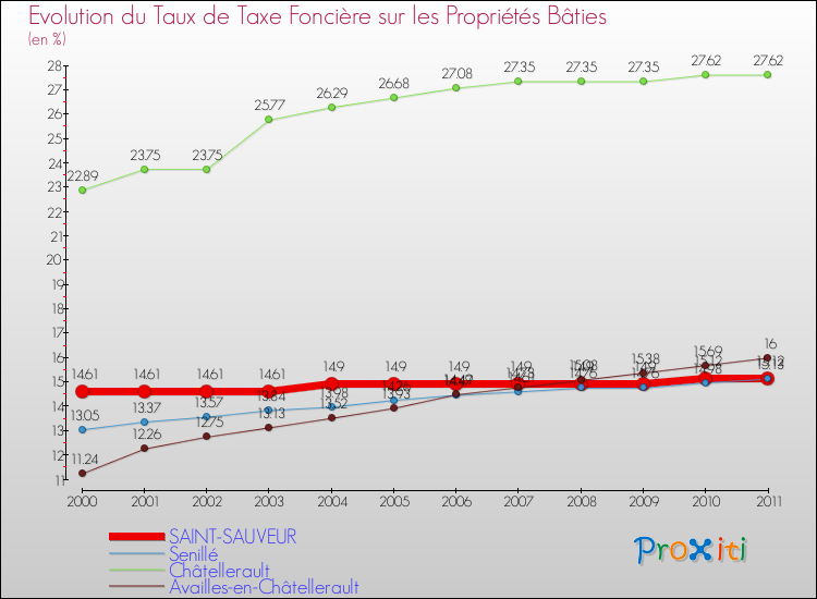 Evolution du taux de la taxe foncière sur le bati pour SAINT-SAUVEUR et les communes proches Comparaison des taux de taxe foncière sur le bati pour SAINT-SAUVEUR et les communes voisines