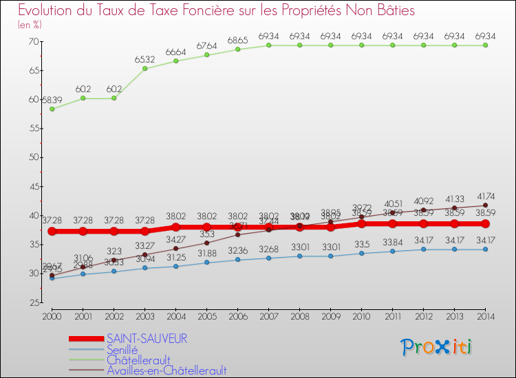 Evolution du taux de la taxe foncière sur les immeubles et terrains non batis pour SAINT-SAUVEUR et les communes proches de 2000 à 2014 Comparaison des taux de la taxe foncière sur les immeubles et terrains non batis pour SAINT-SAUVEUR et les communes voisines de 2000 à 2014