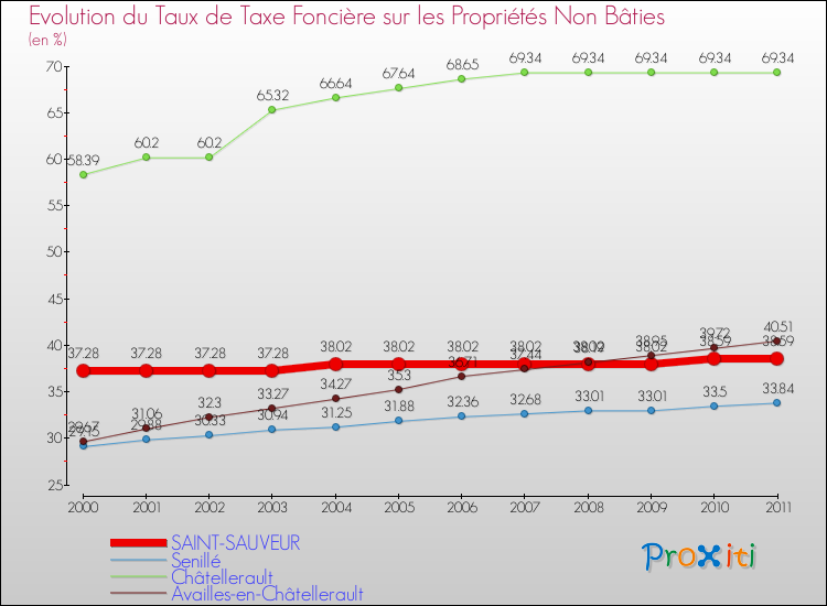 Evolution du taux de la taxe foncière sur les immeubles et terrains non batis pour SAINT-SAUVEUR et les communes proches Comparaison des taux de la taxe foncière sur les immeubles et terrains non batis pour SAINT-SAUVEUR et les communes voisines