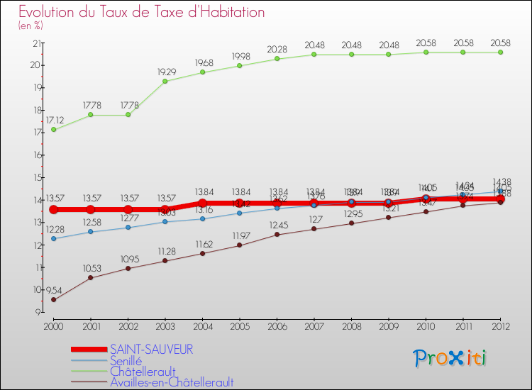 Evolution du taux de la taxe d'habitation pour SAINT-SAUVEUR et les communes proches Comparaison des taux de la taxe d'habitation pour SAINT-SAUVEUR et les communes voisines
