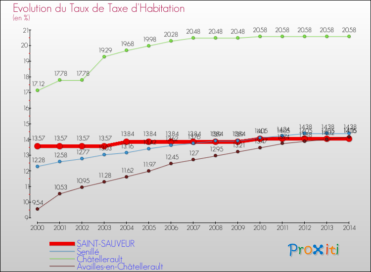 Evolution du taux de la taxe d'habitation pour SAINT-SAUVEUR et les communes proches de 2000 à 2014 Comparaison des taux de la taxe d'habitation pour SAINT-SAUVEUR et les communes voisines de 2000 à 2014