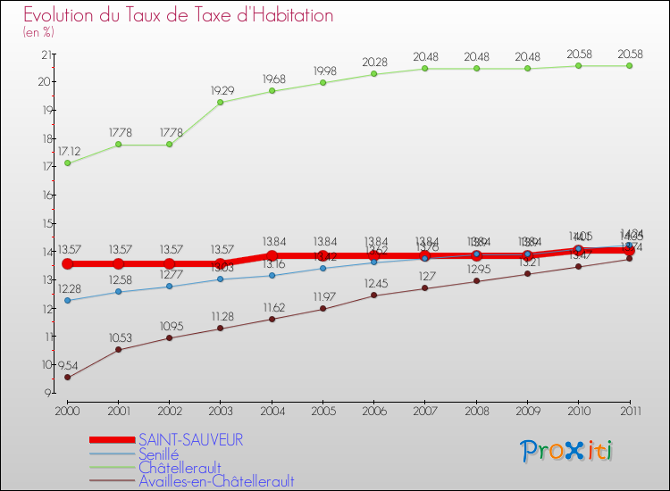 Evolution du taux de la taxe d'habitation pour SAINT-SAUVEUR et les communes proches Comparaison des taux de la taxe d'habitation pour SAINT-SAUVEUR et les communes voisines