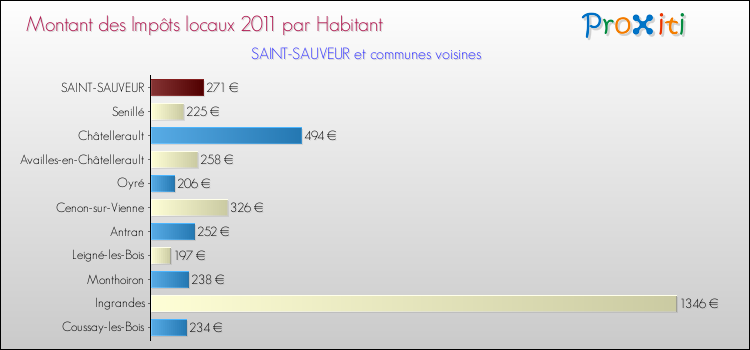 Montant des impôts locaux par Habitant pour SAINT-SAUVEUR et les communes proches Comparaison des impôts locaux par habitant pour SAINT-SAUVEUR et les communes voisines