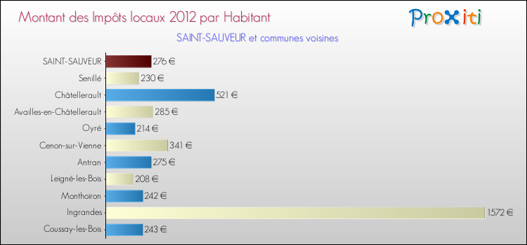 Montant des impôts locaux par Habitant pour SAINT-SAUVEUR et les communes proches Comparaison des impôts locaux par habitant pour SAINT-SAUVEUR et les communes voisines