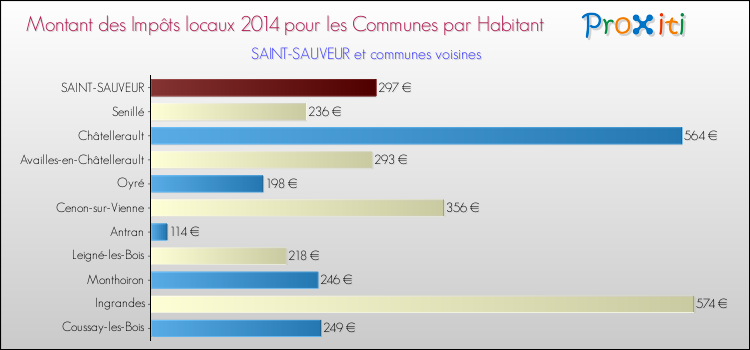 Montant des impôts locaux par Habitant pour SAINT-SAUVEUR et les communes proches en 2014 Comparaison des impôts locaux par habitant pour SAINT-SAUVEUR et les communes voisines en 2014
