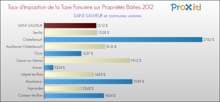 Taux d'imposition de la taxe foncière sur le bati 2012 pour SAINT-SAUVEUR et les communes proches Comparaison des taux d'imposition de la taxe foncière sur le bati 2012 pour SAINT-SAUVEUR et les communes voisines