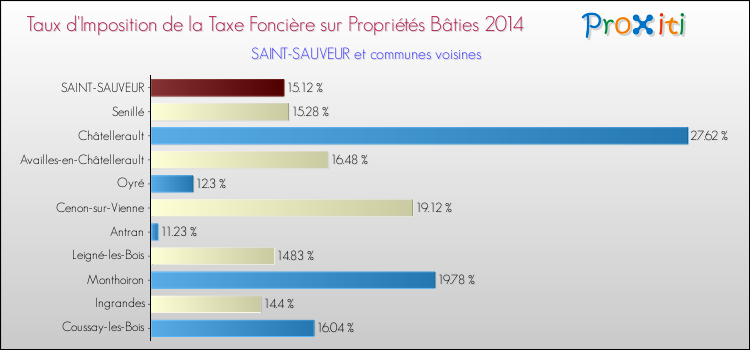 Taux d'imposition de la taxe foncière sur le bati 2014 pour SAINT-SAUVEUR et les communes proches Comparaison des taux d'imposition de la taxe foncière sur le bati 2014 pour SAINT-SAUVEUR et les communes voisines