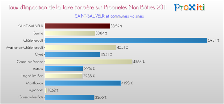 Taux d'imposition de la taxe foncière sur les immeubles et terrains non batis 2011 pour SAINT-SAUVEUR et les communes proches Comparaison des taux d'imposition de la taxe foncière sur les immeubles et terrains non batis 2011 pour SAINT-SAUVEUR et les communes voisines