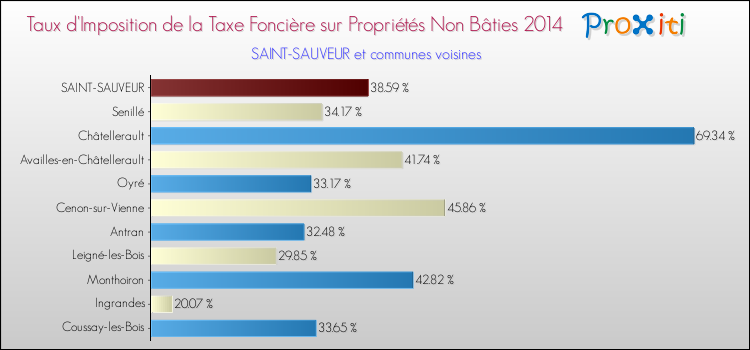 Taux d'imposition de la taxe foncière sur les immeubles et terrains non batis 2014 pour SAINT-SAUVEUR et les communes proches Comparaison des taux d'imposition de la taxe foncière sur les immeubles et terrains non batis 2014 pour SAINT-SAUVEUR et les communes voisines