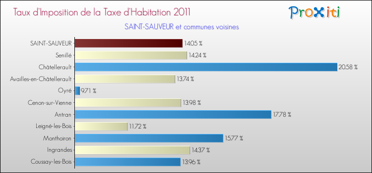 Taux d'imposition de la taxe d'habitation 2011 pour SAINT-SAUVEUR et les communes proches Comparaison des taux d'imposition de la taxe d'habitation 2011 pour SAINT-SAUVEUR et les communes voisines
