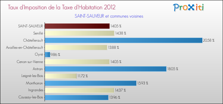 Taux d'imposition de la taxe d'habitation 2012 pour SAINT-SAUVEUR et les communes proches Comparaison des taux d'imposition de la taxe d'habitation 2012 pour SAINT-SAUVEUR et les communes voisines