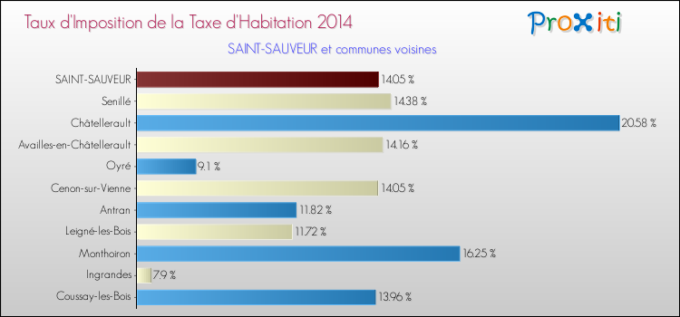 Taux d'imposition de la taxe d'habitation 2014 pour SAINT-SAUVEUR et les communes proches Comparaison des taux d'imposition de la taxe d'habitation 2014 pour SAINT-SAUVEUR et les communes voisines