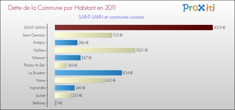 Dette par habitant de la commune en 2011 pour SAINT-SAVIN et les communes proches Comparaison de la dette par habitant de la commune en 2011 pour SAINT-SAVIN et les communes voisines