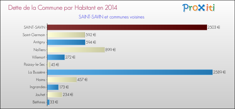 Dette par habitant de la commune en 2014 pour SAINT-SAVIN et les communes proches Comparaison de la dette par habitant de la commune en 2014 pour SAINT-SAVIN et les communes voisines