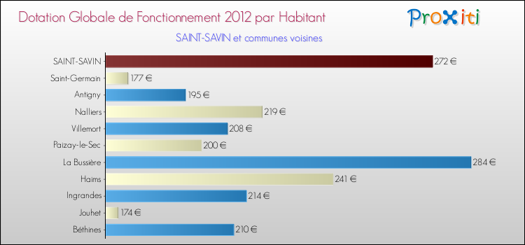 Montant des dotations globales de fonctionnement DGF par Habitant pour SAINT-SAVIN et les communes proches Comparaison des des dotations globales de fonctionnement DGF par habitant pour SAINT-SAVIN et les communes voisines