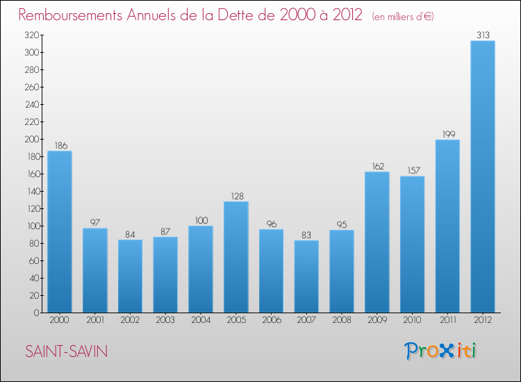 Evolution de l'annuité de la dette pour la commune de SAINT-SAVIN de 2000 à 2012 Annuités de la dette pour SAINT-SAVIN de 2000 à 2012