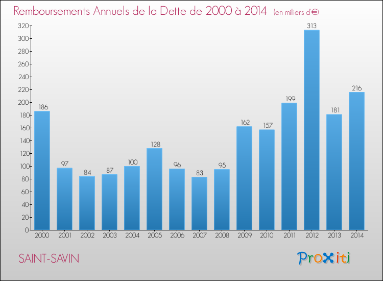 Evolution de l'annuité de la dette pour la commune de SAINT-SAVIN de 2000 à 2014 Annuités de la dette pour SAINT-SAVIN de 2000 à 2014
