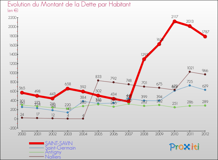 Evolution de la dette par habitant pour la commune de SAINT-SAVIN et les communes proches de 2000 à 2012 Comparaison de la dette par habitant pour SAINT-SAVIN et les communes voisines de 2000 à 2012