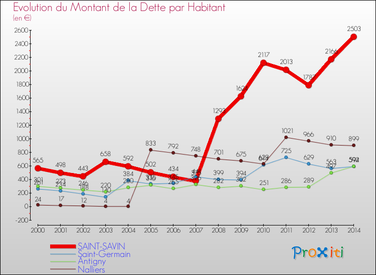 Evolution de la dette par habitant pour la commune de SAINT-SAVIN et les communes proches de 2000 à 2014 Comparaison de la dette par habitant pour SAINT-SAVIN et les communes voisines de 2000 à 2014