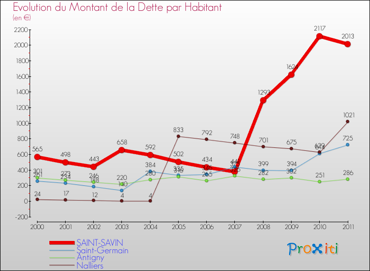 Evolution de la dette par habitant pour la commune de SAINT-SAVIN et les communes proches Comparaison de la dette par habitant pour SAINT-SAVIN et les communes voisines