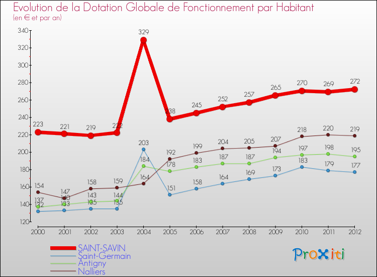 Evolution et montant de la dotation globale de fonctionnement par Habitant pour SAINT-SAVIN et les communes proches Comparaison des dotations globales de fonctionnement par habitant pour SAINT-SAVIN et les communes voisines