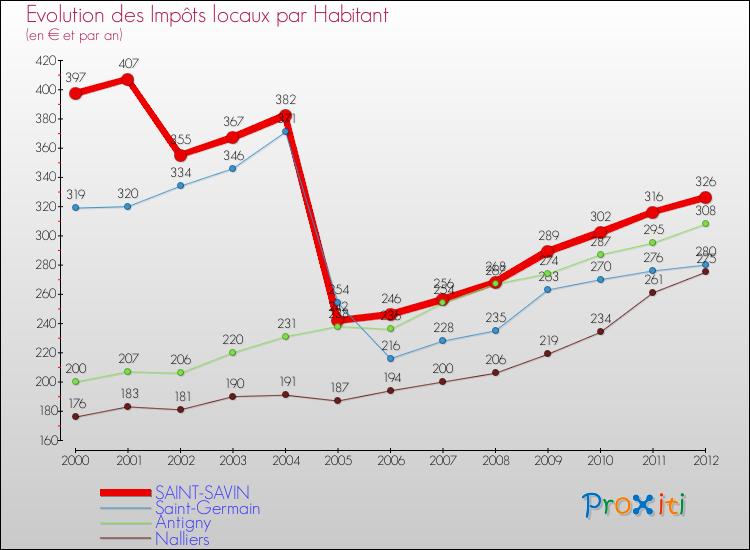 Evolution et montant des impôts locaux par Habitant pour SAINT-SAVIN et les communes proches Comparaison des impôts locaux par habitant pour SAINT-SAVIN et les communes voisines