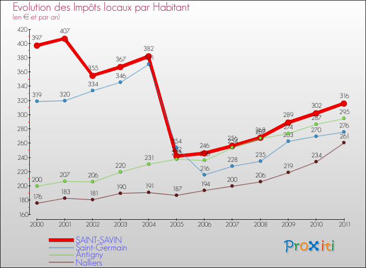 Evolution et montant des impôts locaux par Habitant pour SAINT-SAVIN et les communes proches Comparaison des impôts locaux par habitant pour SAINT-SAVIN et les communes voisines