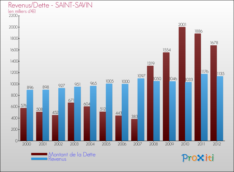 Evolution comparée de la dette et des revenus pour la commune de SAINT-SAVIN de 2000 à 2012 Comparaison de la dette et des revenus pour SAINT-SAVIN de 2000 à 2012