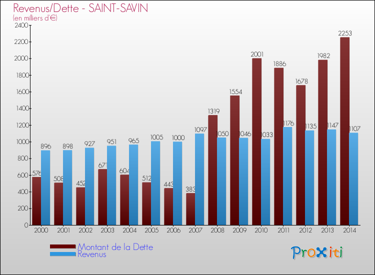 Evolution comparée de la dette et des revenus pour la commune de SAINT-SAVIN de 2000 à 2014 Comparaison de la dette et des revenus pour SAINT-SAVIN de 2000 à 2014