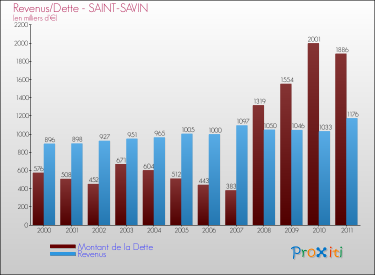Evolution comparée de la dette et des revenus pour la commune de SAINT-SAVIN de 2000 à 2011 Comparaison de la dette et des revenus pour SAINT-SAVIN de 2000 à 2011
